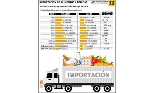 Bolivia subió en 54 % la compra de alimentos en los últimos 10 años