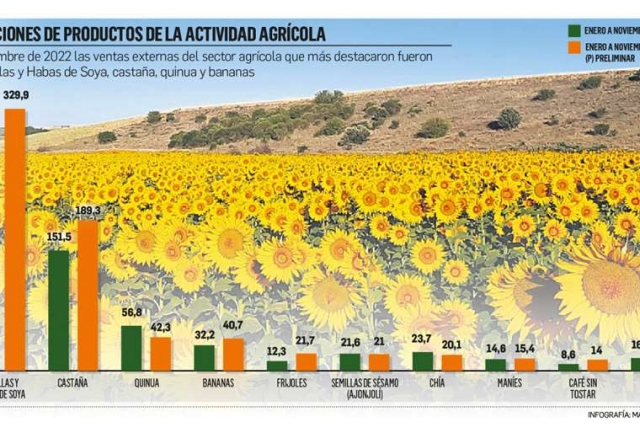 Bolivia: Exportaciones de alimentos nutren con $us713,9 millones al Estado