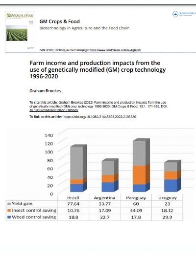 Impactos en los ingresos agrícolas y la producción por el uso de tecnología de cultivos genéticamente modificados (GM) 1996-2020