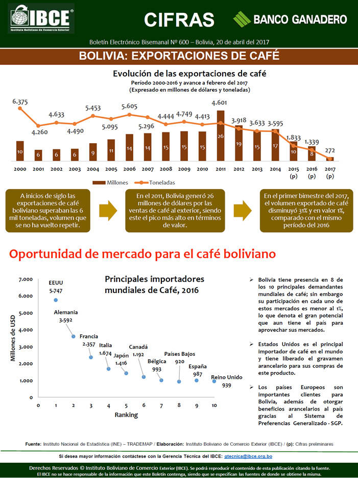 Bolivia: Exportaciones de Café