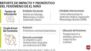 Colombia: El Niño se fortalece y llega a 75% la probabilidad de que sea el más intenso de la historia