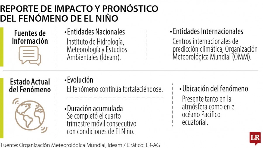 Colombia: El Niño se fortalece y llega a 75% la probabilidad de que sea el más intenso de la historia