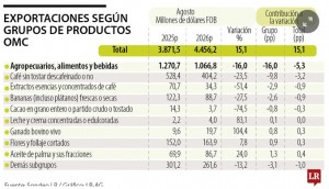 Exportaciones agropecuarias bajaron 16% en agosto, el café fue el de mayor retroceso
