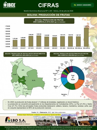 Bolivia: Producción de Frutas