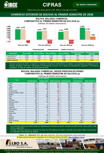Comercio Exterior de Bolivia al primer semestre de 2026