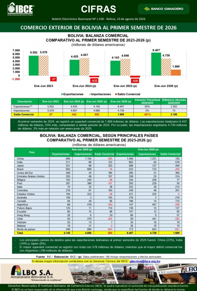Comercio Exterior de Bolivia al primer semestre de 2026