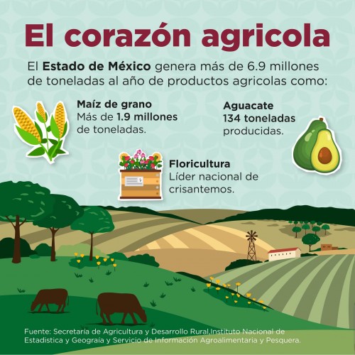 El corazón agrícola