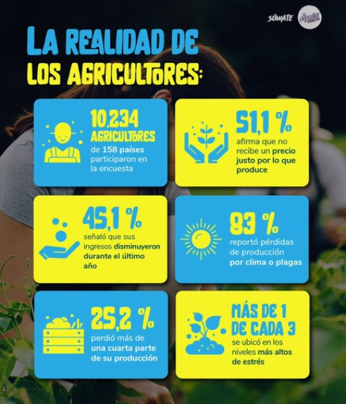 La realidad de los agricultores