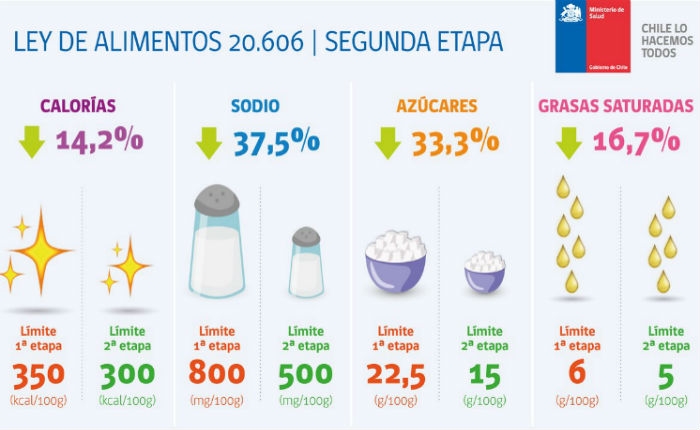 Chile inicia 2da. etapa en etiquetas de alimentos