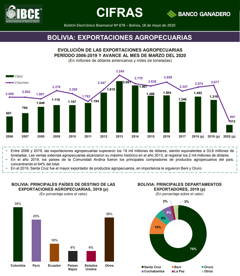 Bolivia: Exportaciones agropecuarias