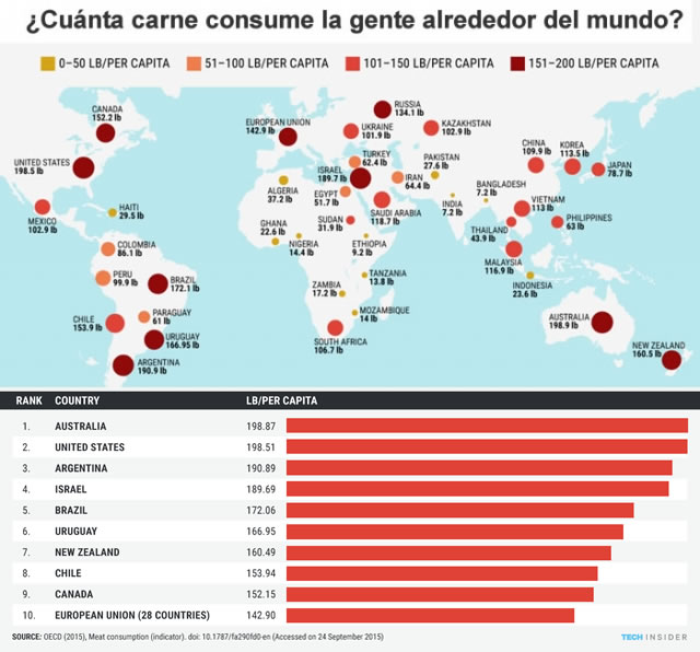 Cantidad de carne consumida en el mundo per capita