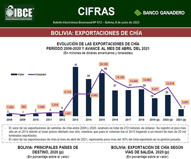 Bolivia: Exportaciones de Chía