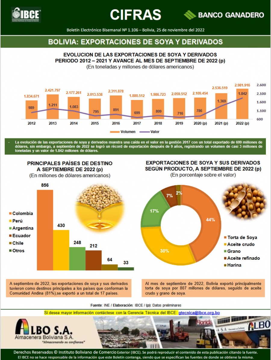 Bolivia: Exportaciones de soya y derivados